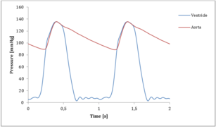 Typical physiological-like pressure recordings from the in vitro flow loop.