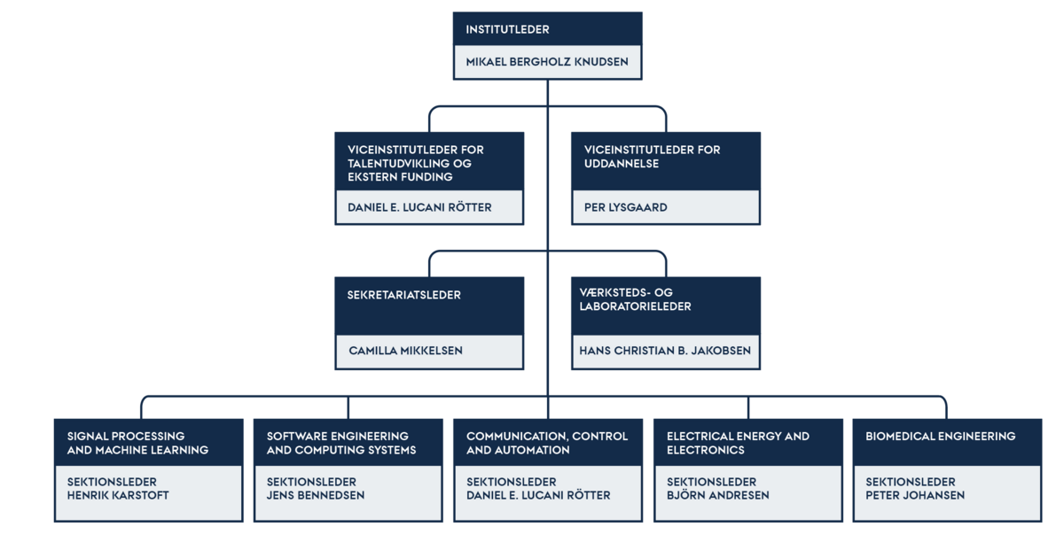 Organisations diagram ECE
