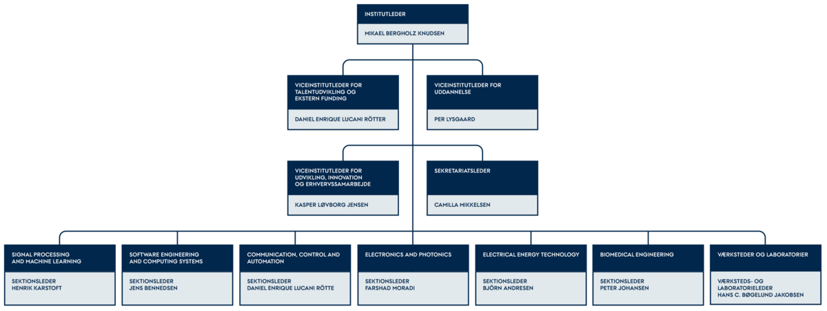 Organisations diagram ECE