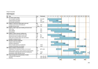 Gannt diagram